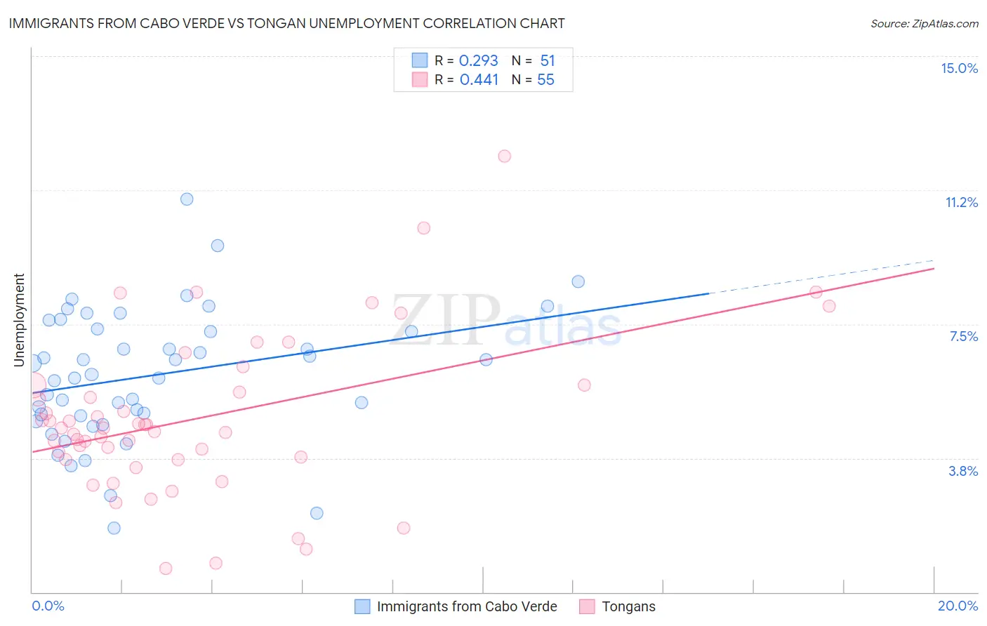 Immigrants from Cabo Verde vs Tongan Unemployment