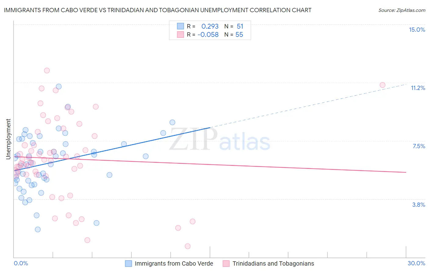 Immigrants from Cabo Verde vs Trinidadian and Tobagonian Unemployment