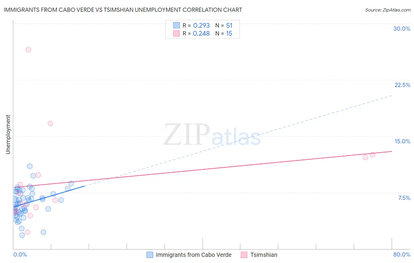 Immigrants from Cabo Verde vs Tsimshian Unemployment