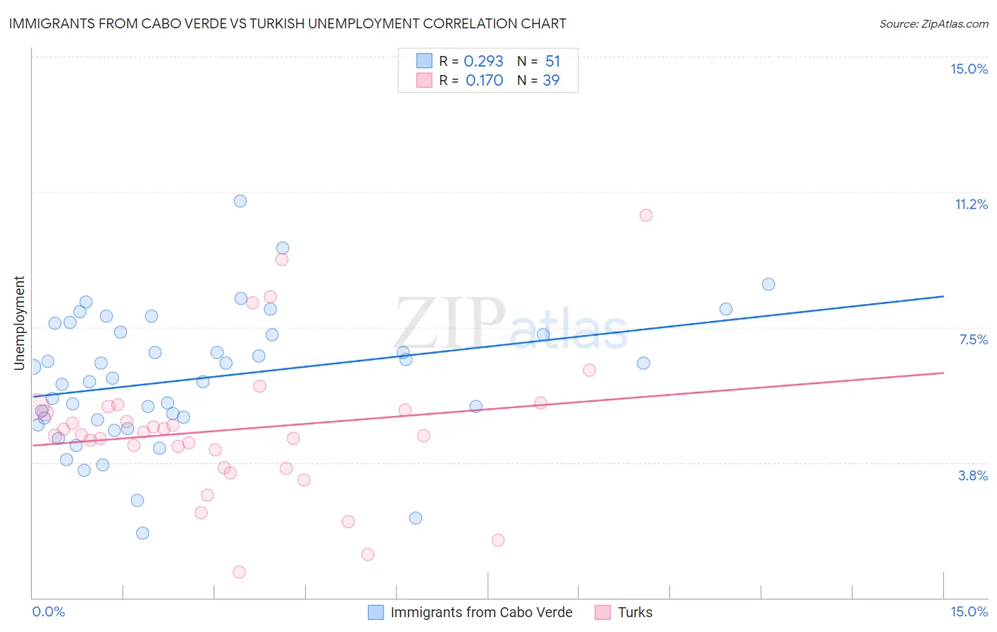 Immigrants from Cabo Verde vs Turkish Unemployment