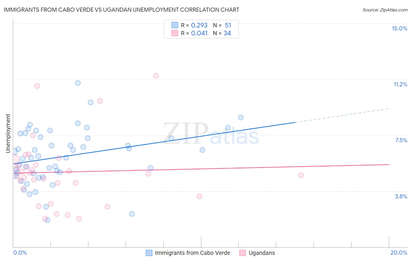 Immigrants from Cabo Verde vs Ugandan Unemployment