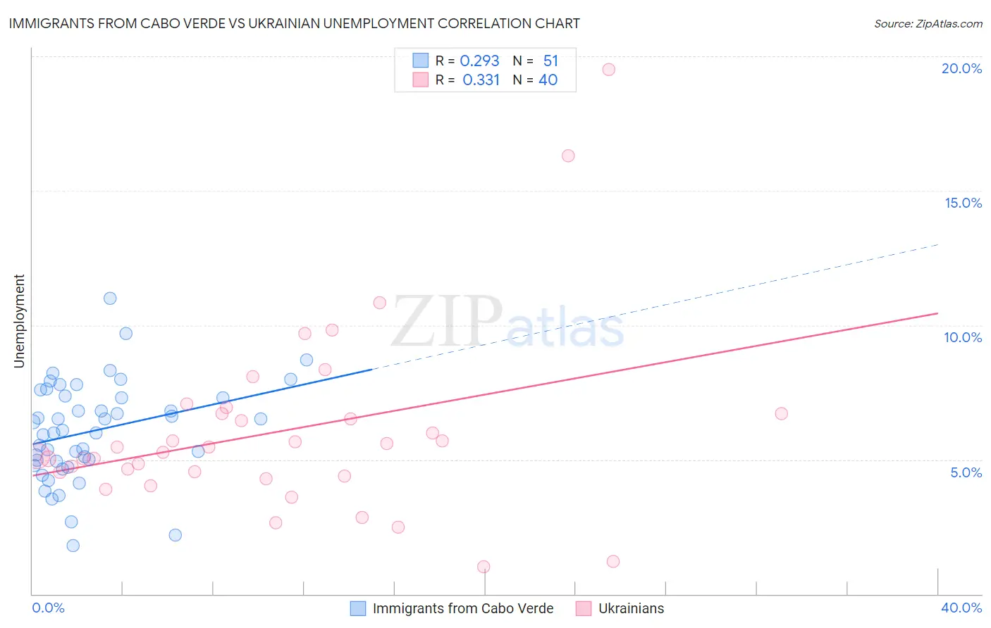 Immigrants from Cabo Verde vs Ukrainian Unemployment