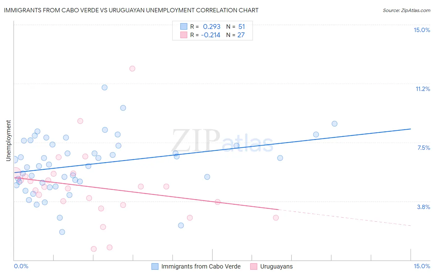 Immigrants from Cabo Verde vs Uruguayan Unemployment