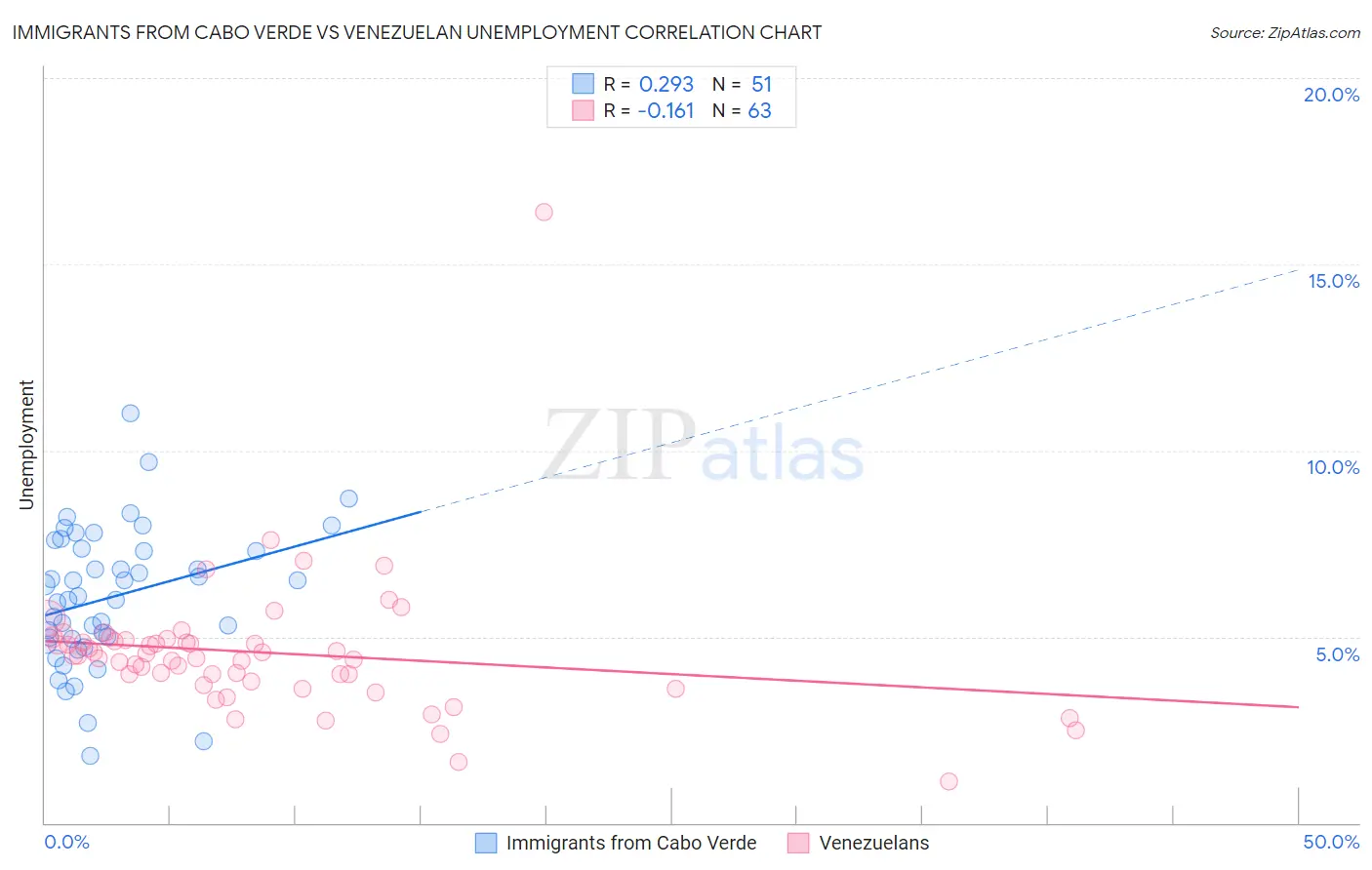 Immigrants from Cabo Verde vs Venezuelan Unemployment