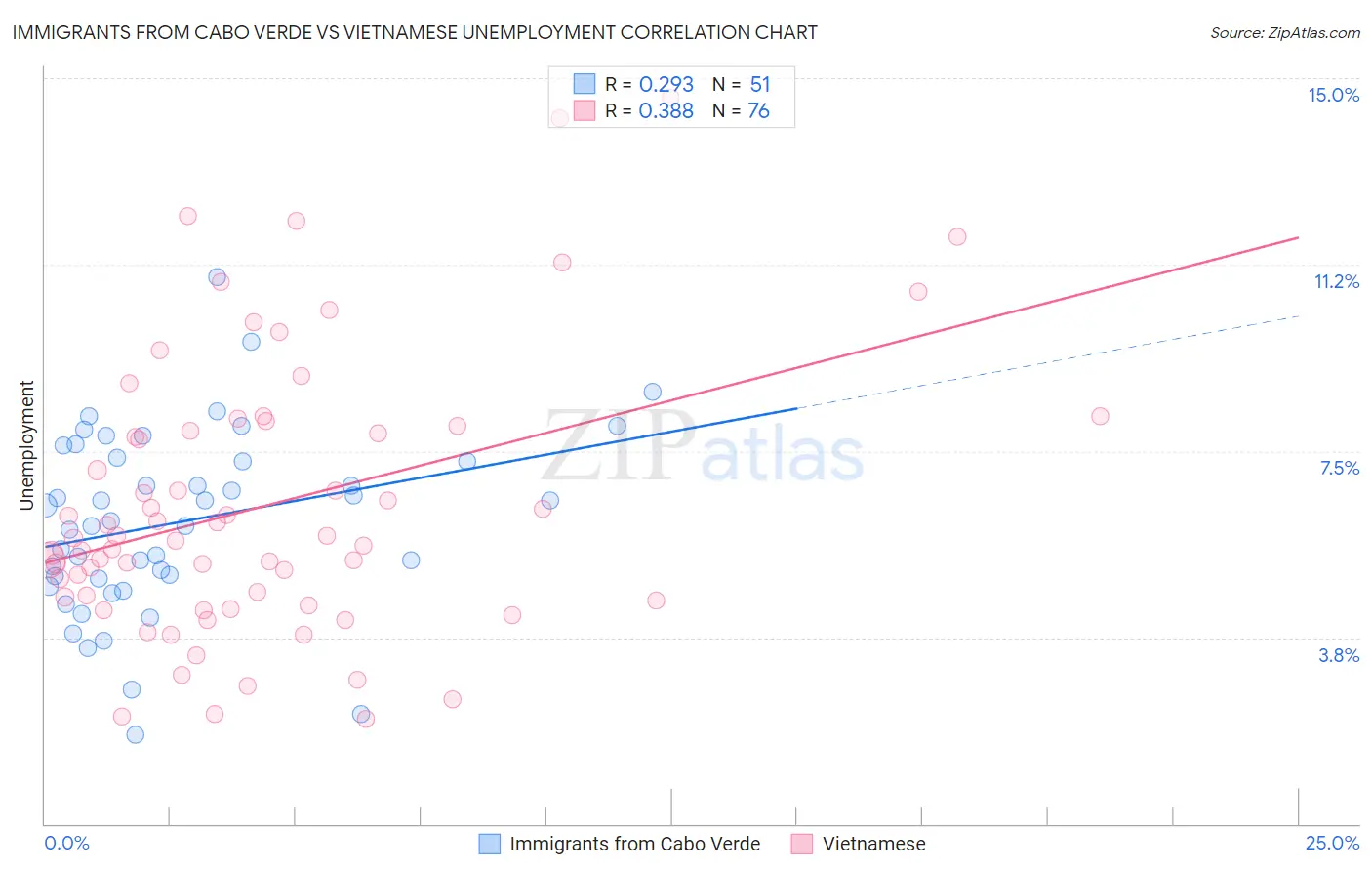 Immigrants from Cabo Verde vs Vietnamese Unemployment