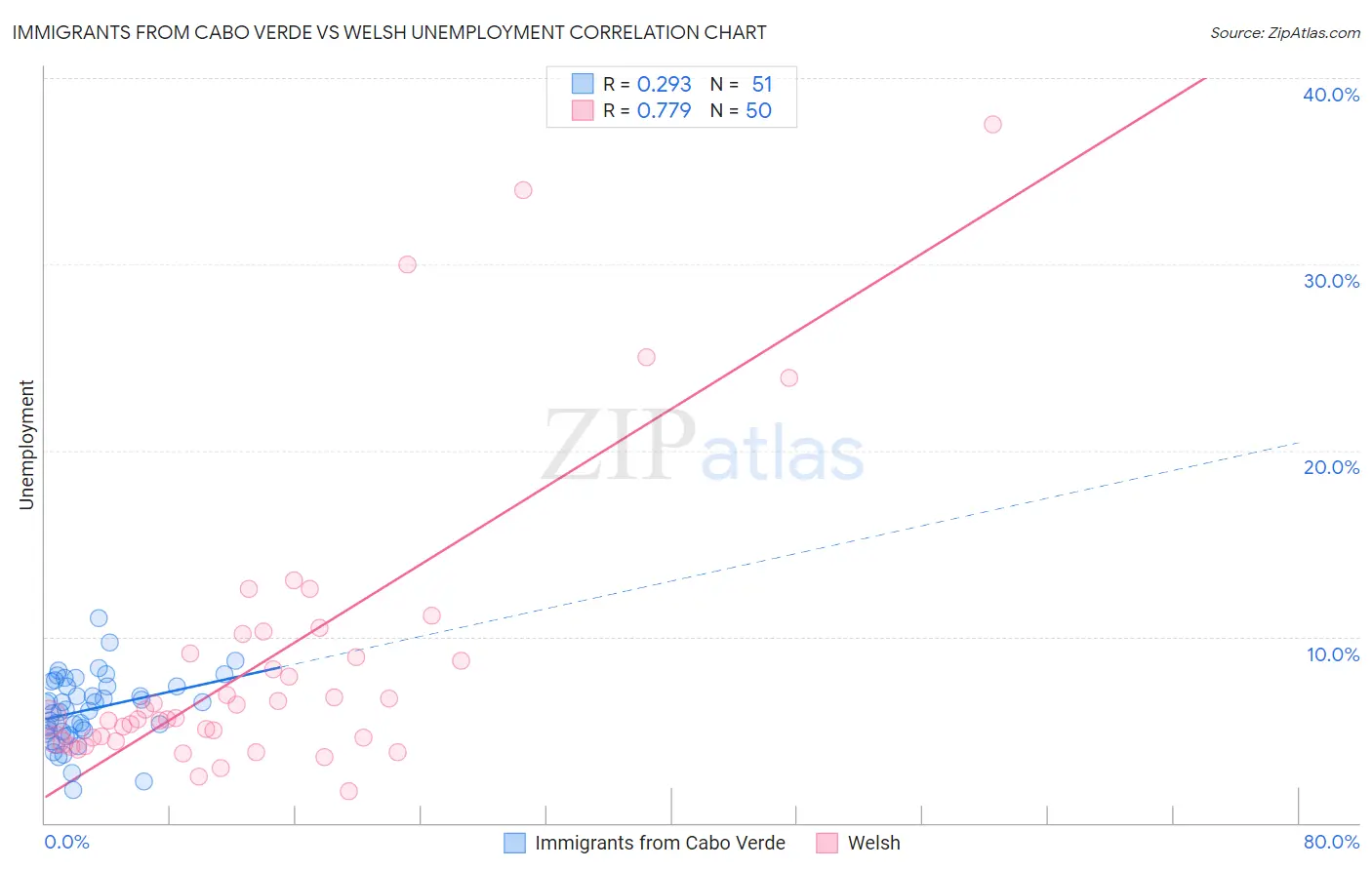 Immigrants from Cabo Verde vs Welsh Unemployment