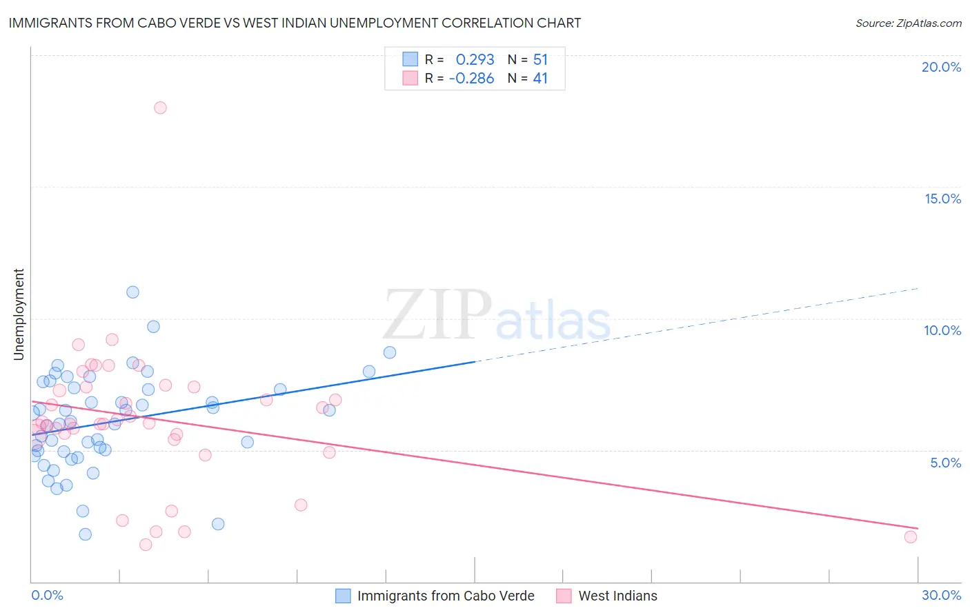 Immigrants from Cabo Verde vs West Indian Unemployment