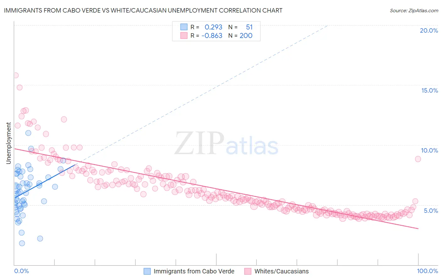 Immigrants from Cabo Verde vs White/Caucasian Unemployment