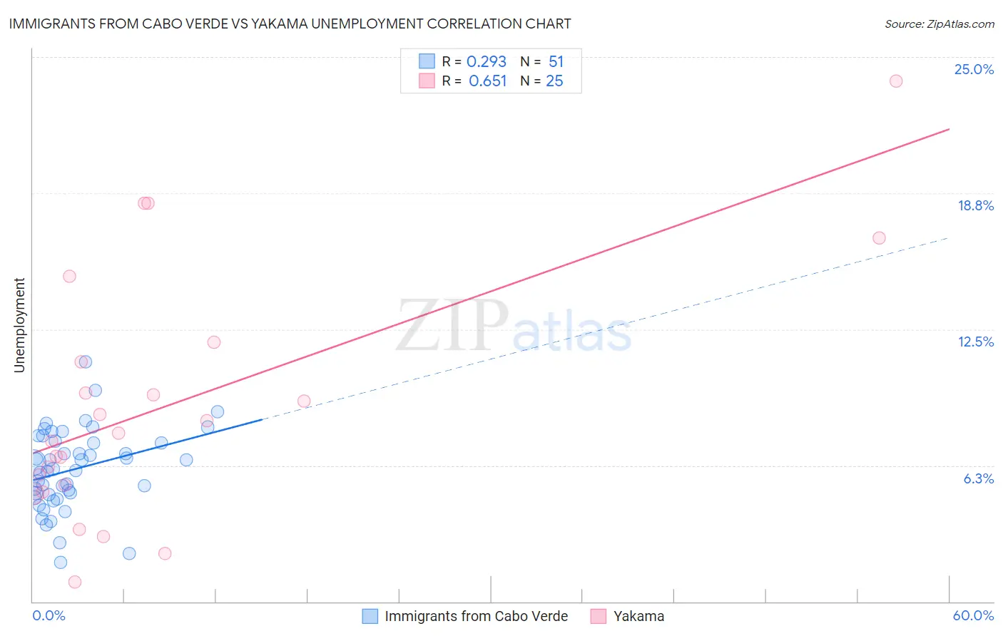 Immigrants from Cabo Verde vs Yakama Unemployment