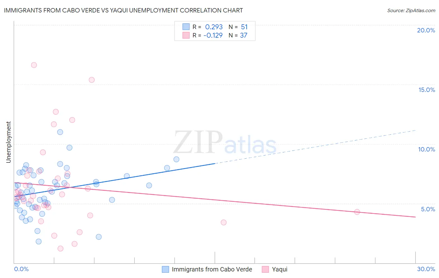 Immigrants from Cabo Verde vs Yaqui Unemployment