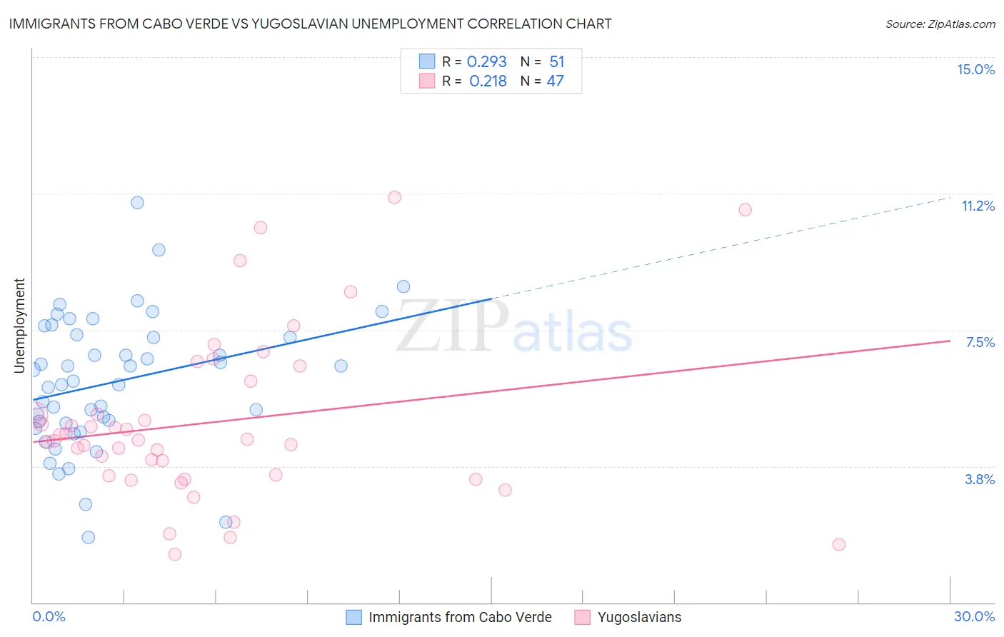 Immigrants from Cabo Verde vs Yugoslavian Unemployment
