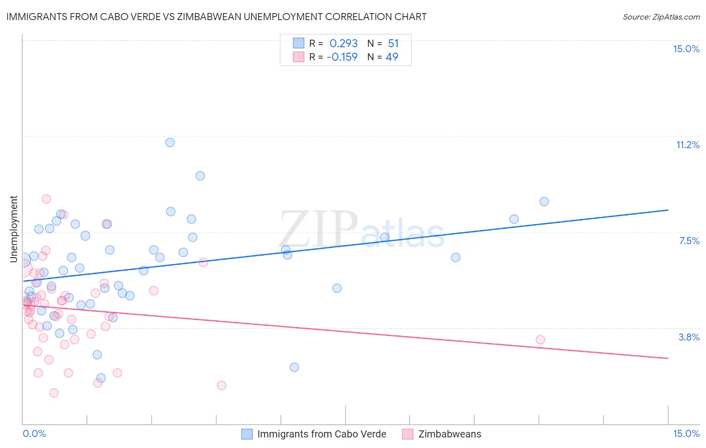 Immigrants from Cabo Verde vs Zimbabwean Unemployment