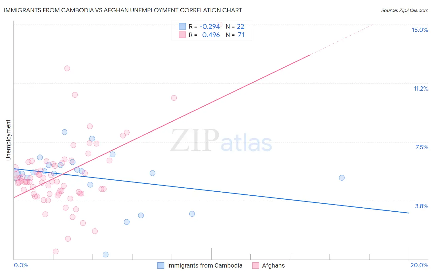 Immigrants from Cambodia vs Afghan Unemployment