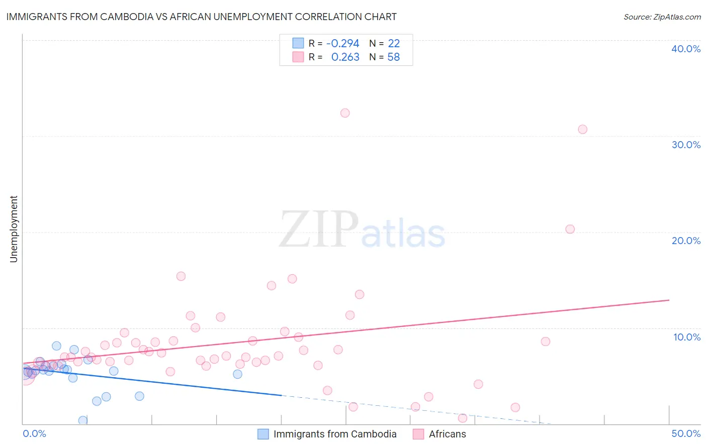 Immigrants from Cambodia vs African Unemployment