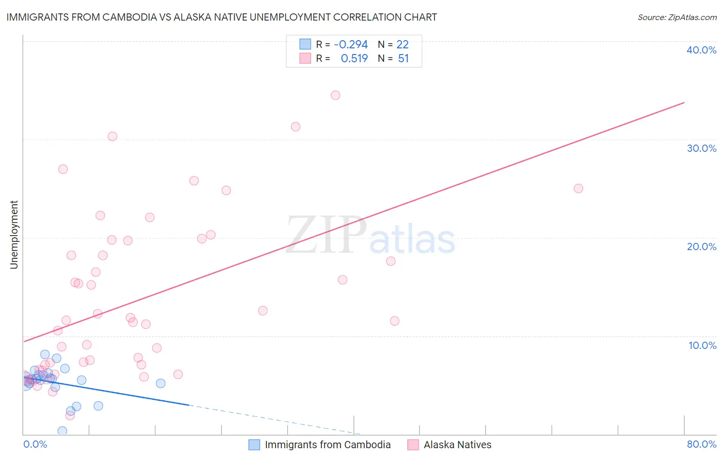Immigrants from Cambodia vs Alaska Native Unemployment