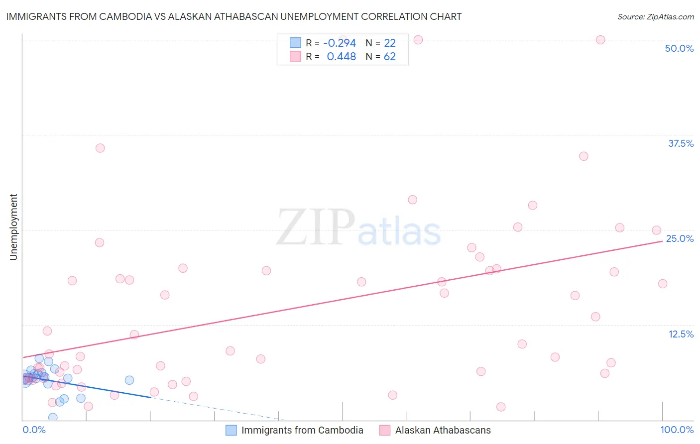 Immigrants from Cambodia vs Alaskan Athabascan Unemployment