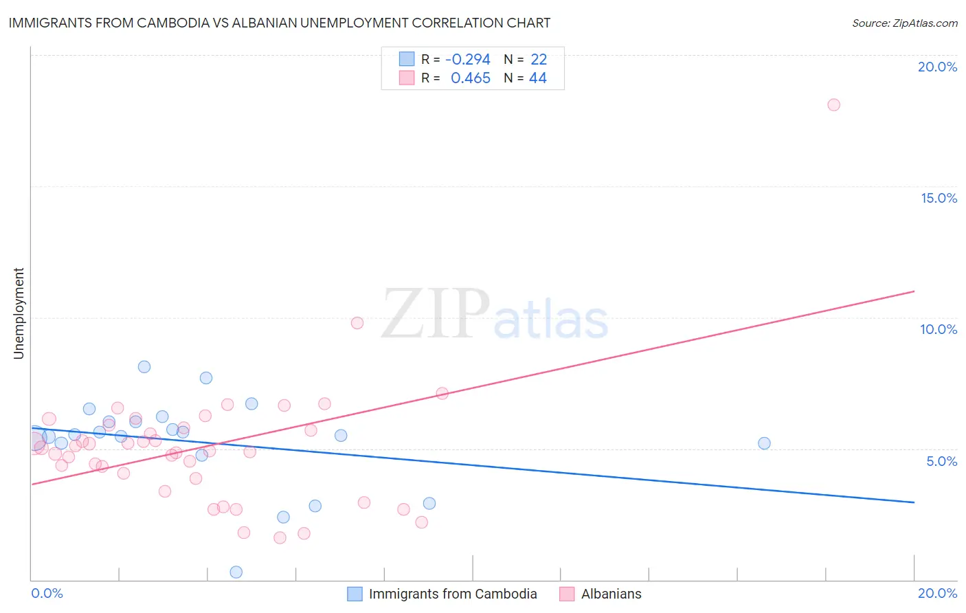 Immigrants from Cambodia vs Albanian Unemployment