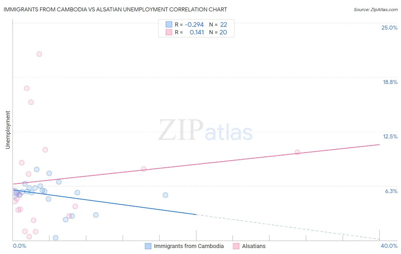 Immigrants from Cambodia vs Alsatian Unemployment