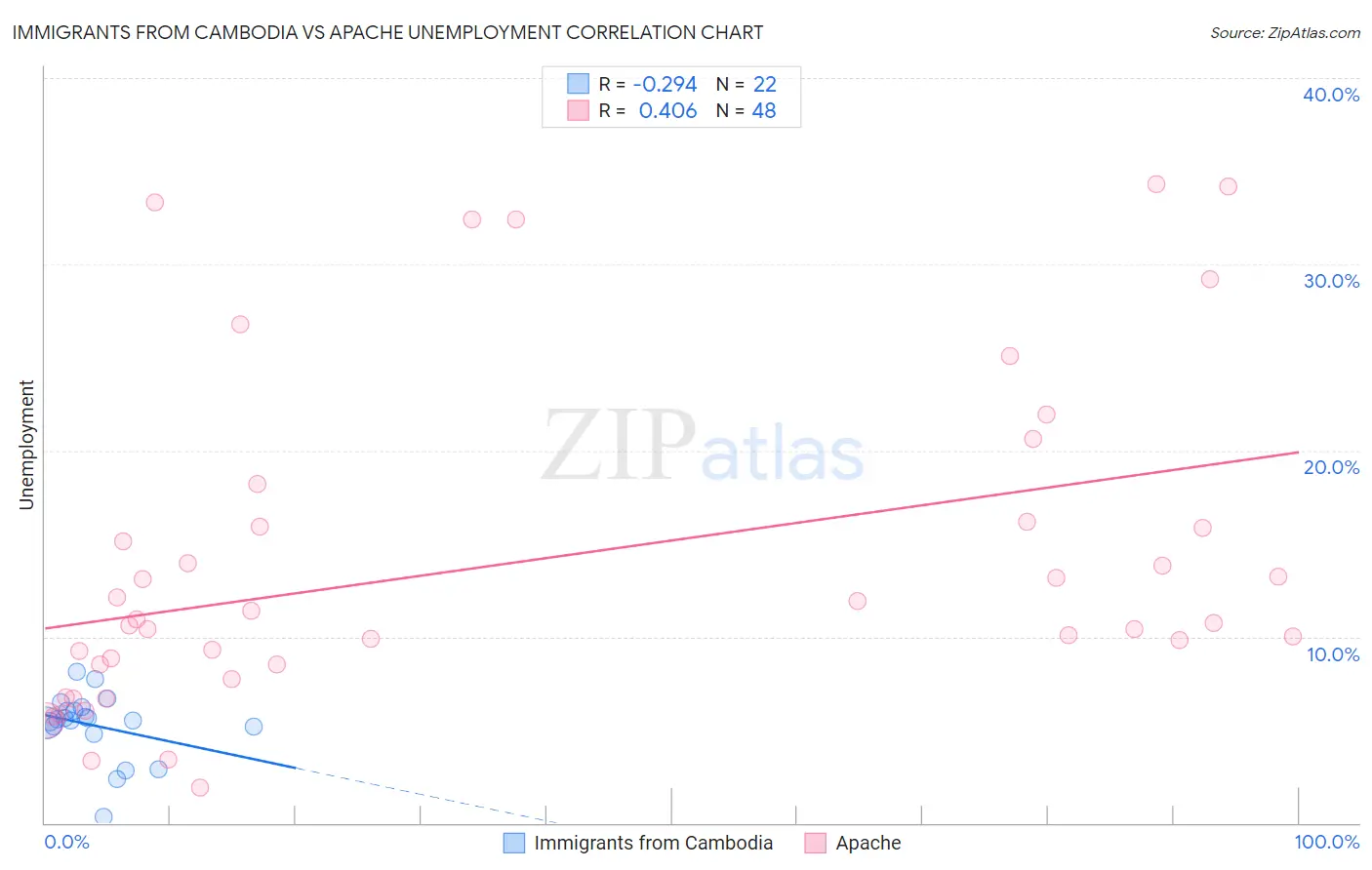 Immigrants from Cambodia vs Apache Unemployment