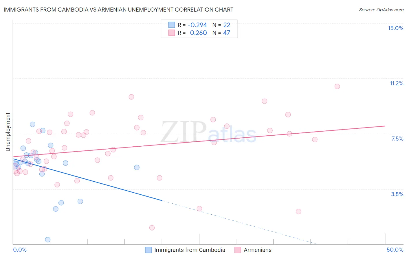 Immigrants from Cambodia vs Armenian Unemployment