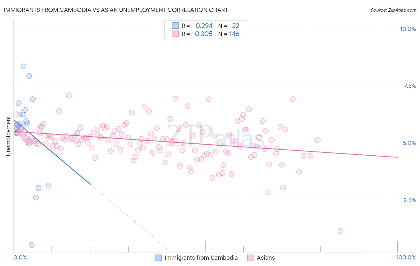 Immigrants from Cambodia vs Asian Unemployment