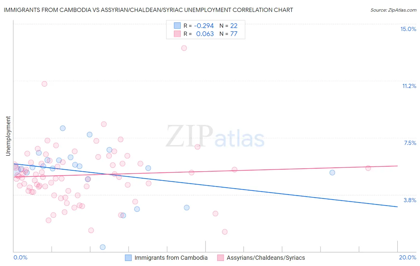 Immigrants from Cambodia vs Assyrian/Chaldean/Syriac Unemployment