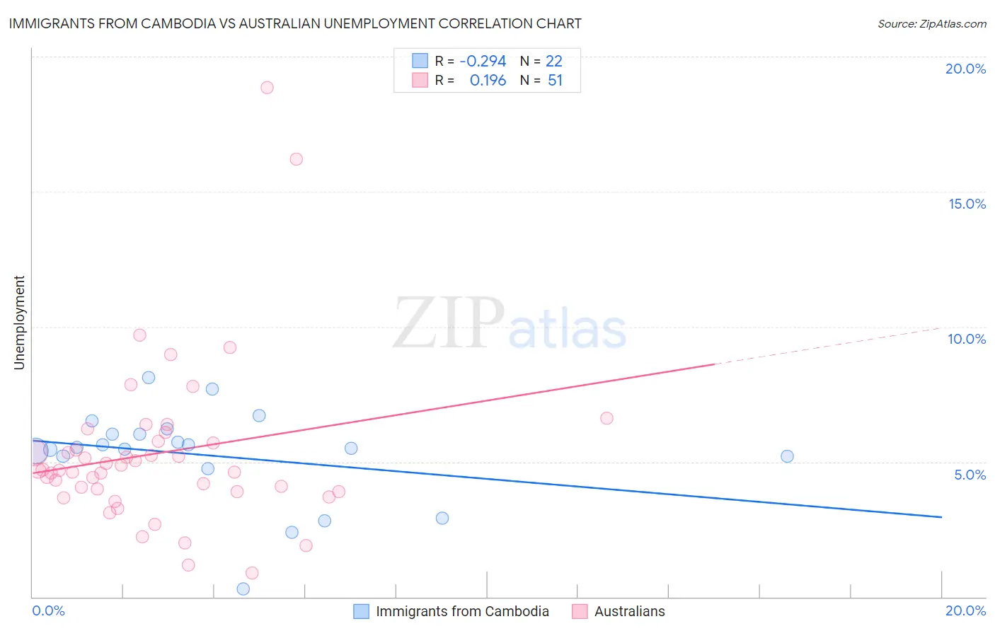 Immigrants from Cambodia vs Australian Unemployment