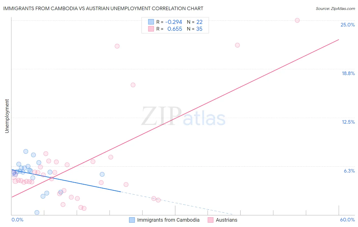 Immigrants from Cambodia vs Austrian Unemployment