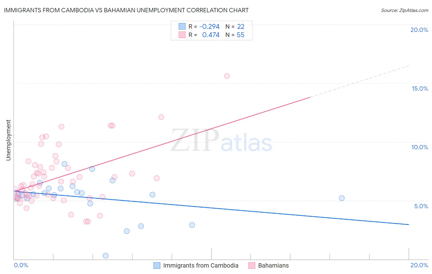 Immigrants from Cambodia vs Bahamian Unemployment