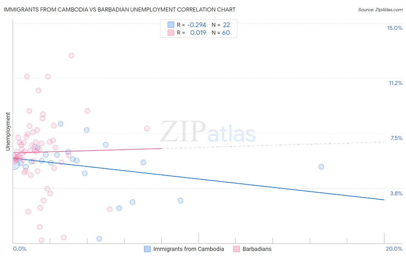 Immigrants from Cambodia vs Barbadian Unemployment