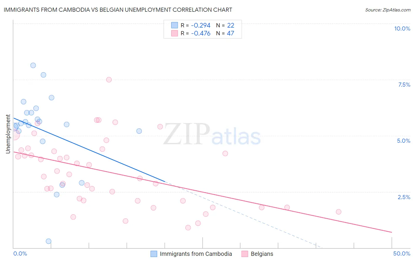 Immigrants from Cambodia vs Belgian Unemployment