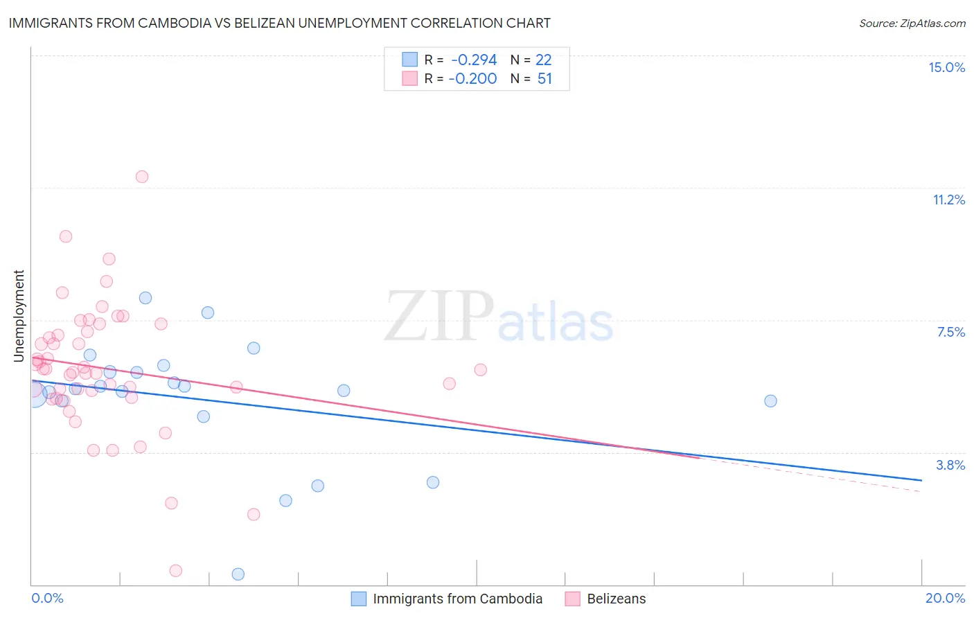 Immigrants from Cambodia vs Belizean Unemployment