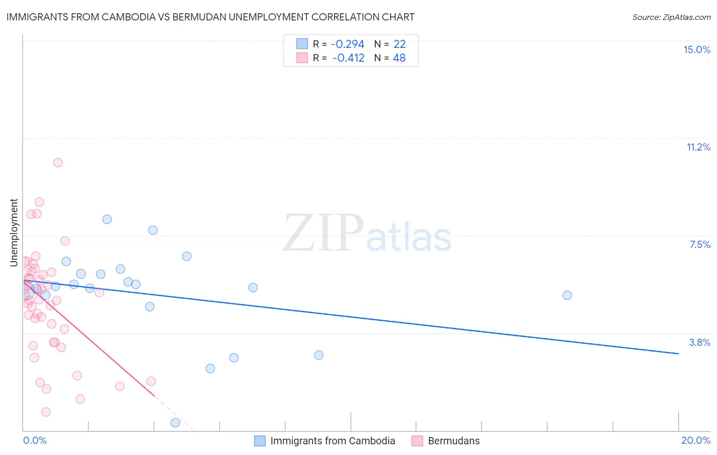 Immigrants from Cambodia vs Bermudan Unemployment