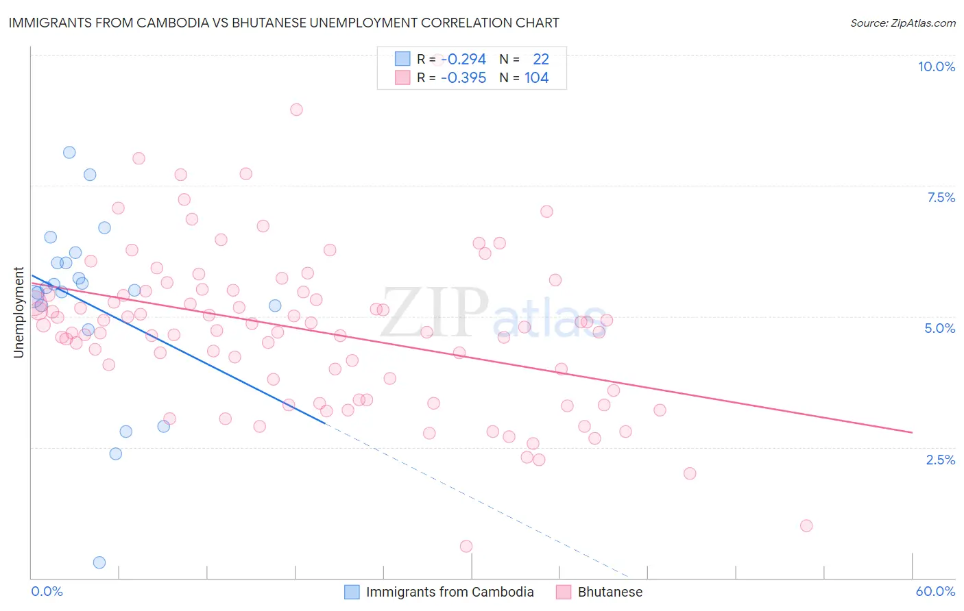 Immigrants from Cambodia vs Bhutanese Unemployment