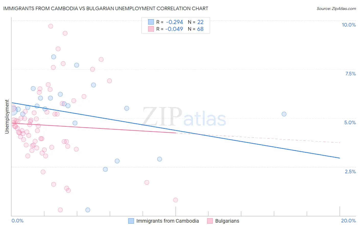 Immigrants from Cambodia vs Bulgarian Unemployment