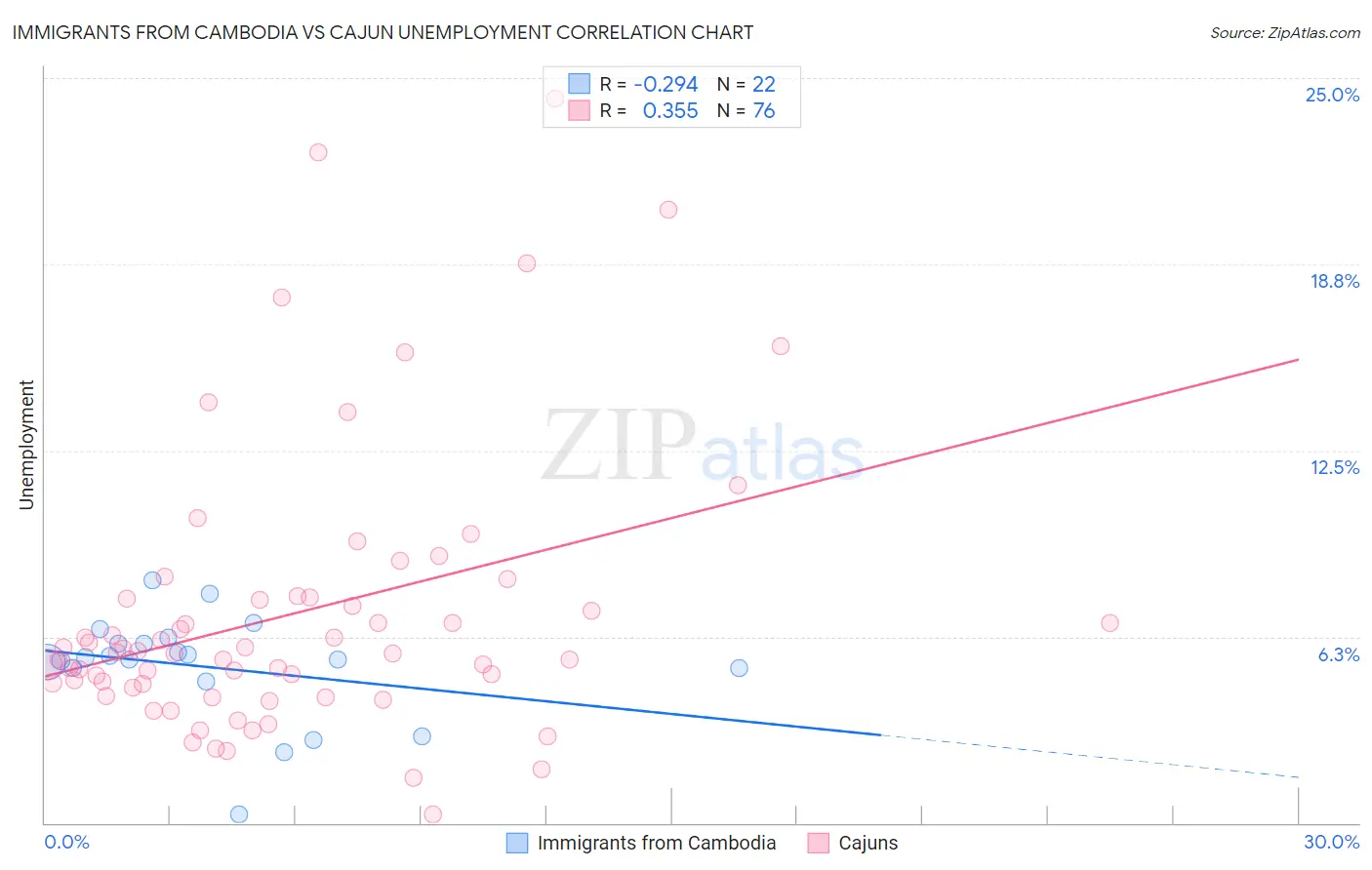 Immigrants from Cambodia vs Cajun Unemployment