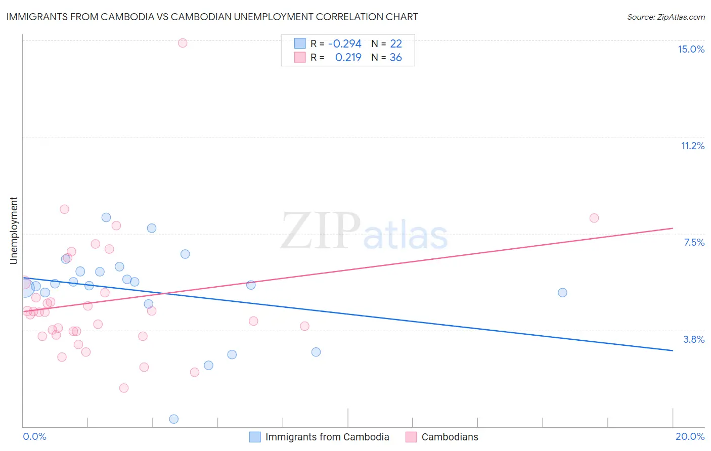 Immigrants from Cambodia vs Cambodian Unemployment