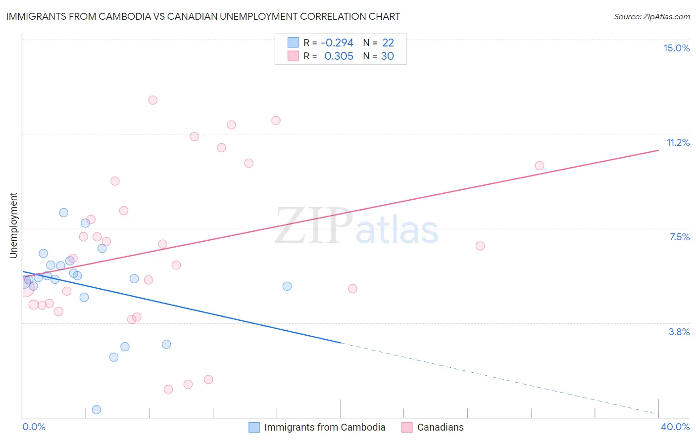 Immigrants from Cambodia vs Canadian Unemployment