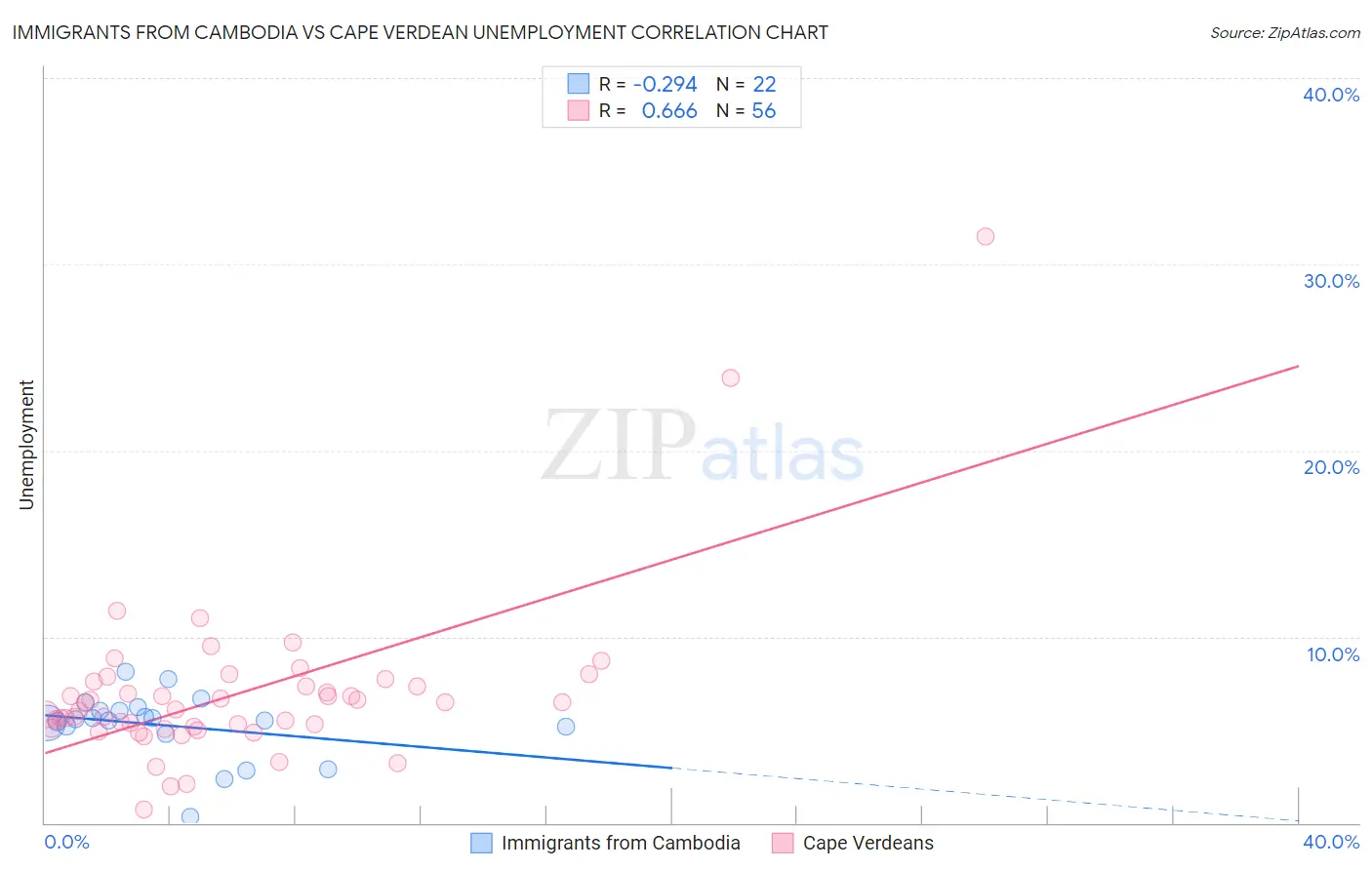 Immigrants from Cambodia vs Cape Verdean Unemployment