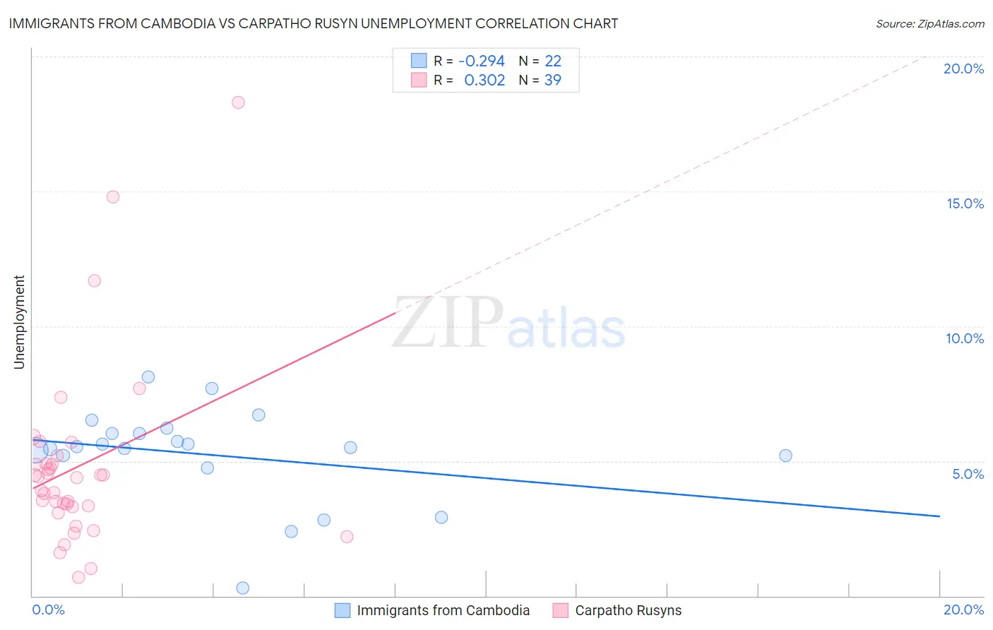 Immigrants from Cambodia vs Carpatho Rusyn Unemployment