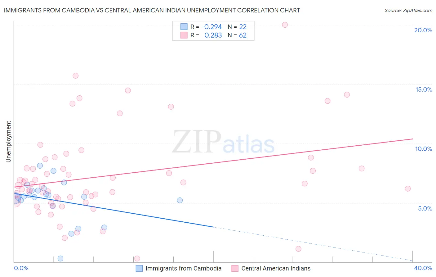 Immigrants from Cambodia vs Central American Indian Unemployment