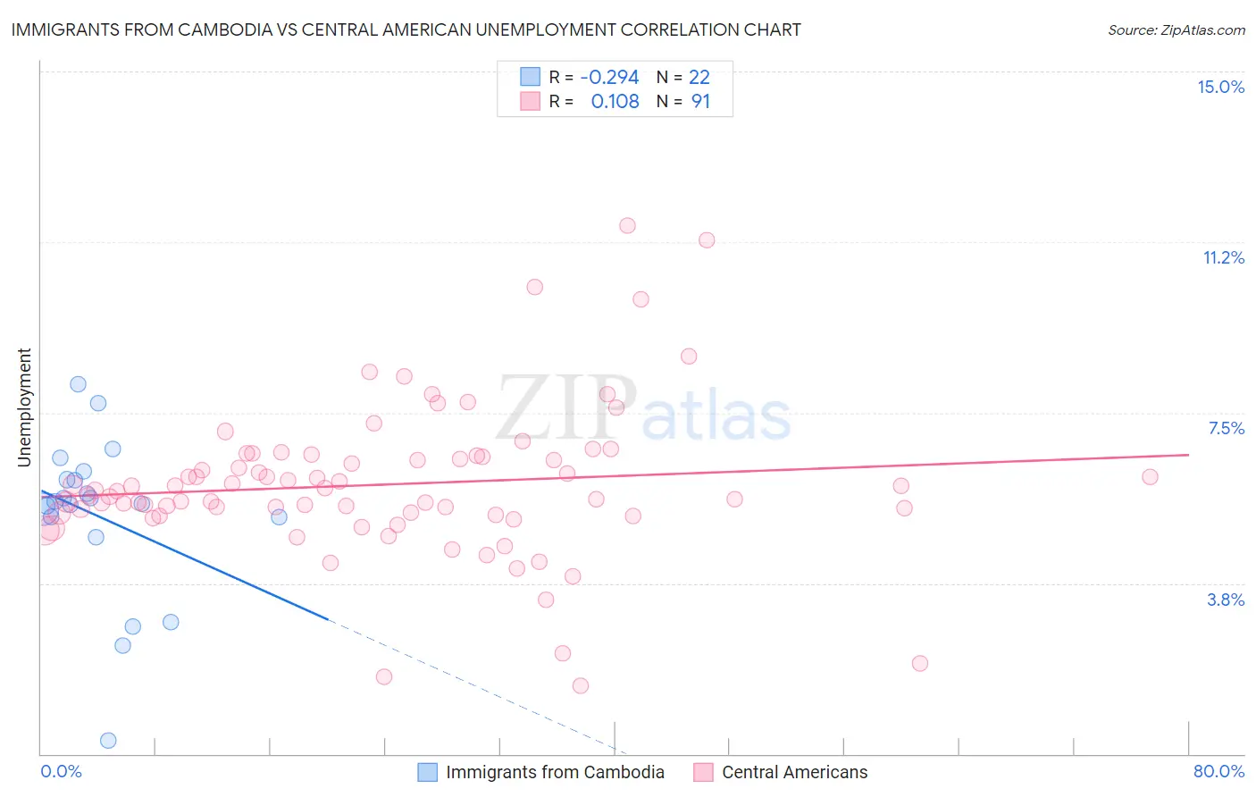 Immigrants from Cambodia vs Central American Unemployment
