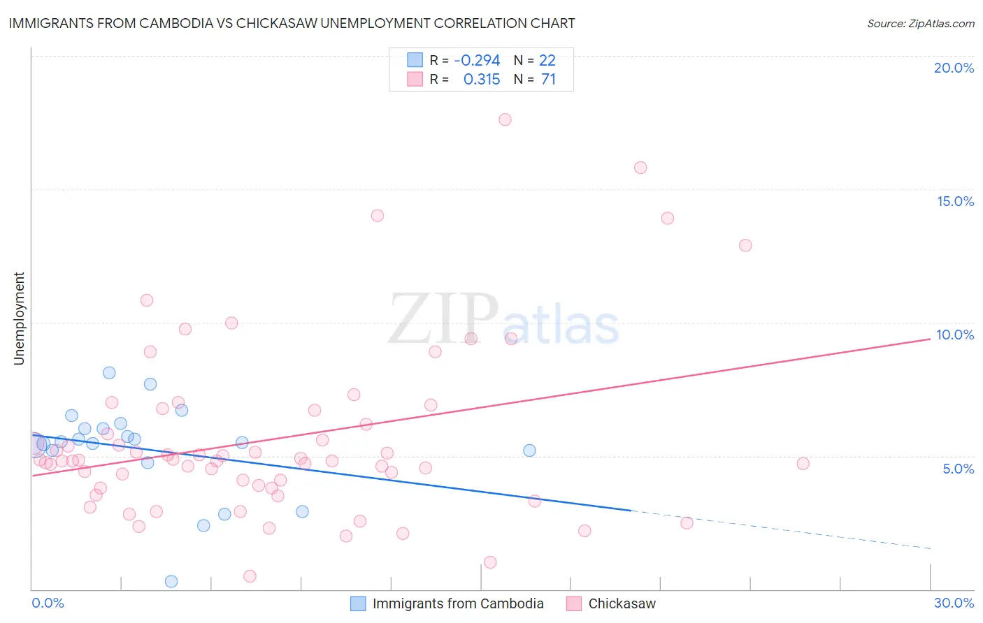 Immigrants from Cambodia vs Chickasaw Unemployment