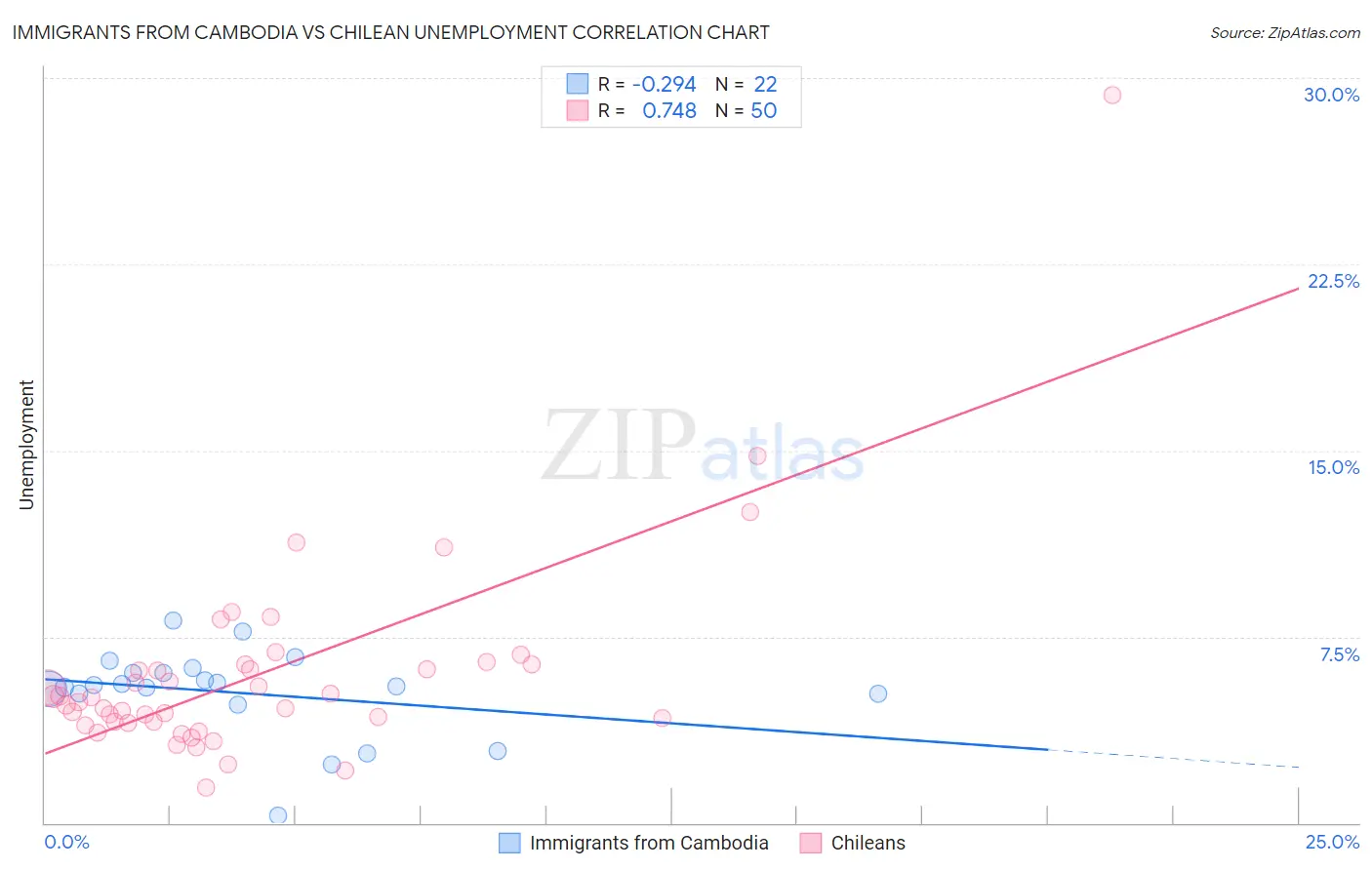 Immigrants from Cambodia vs Chilean Unemployment