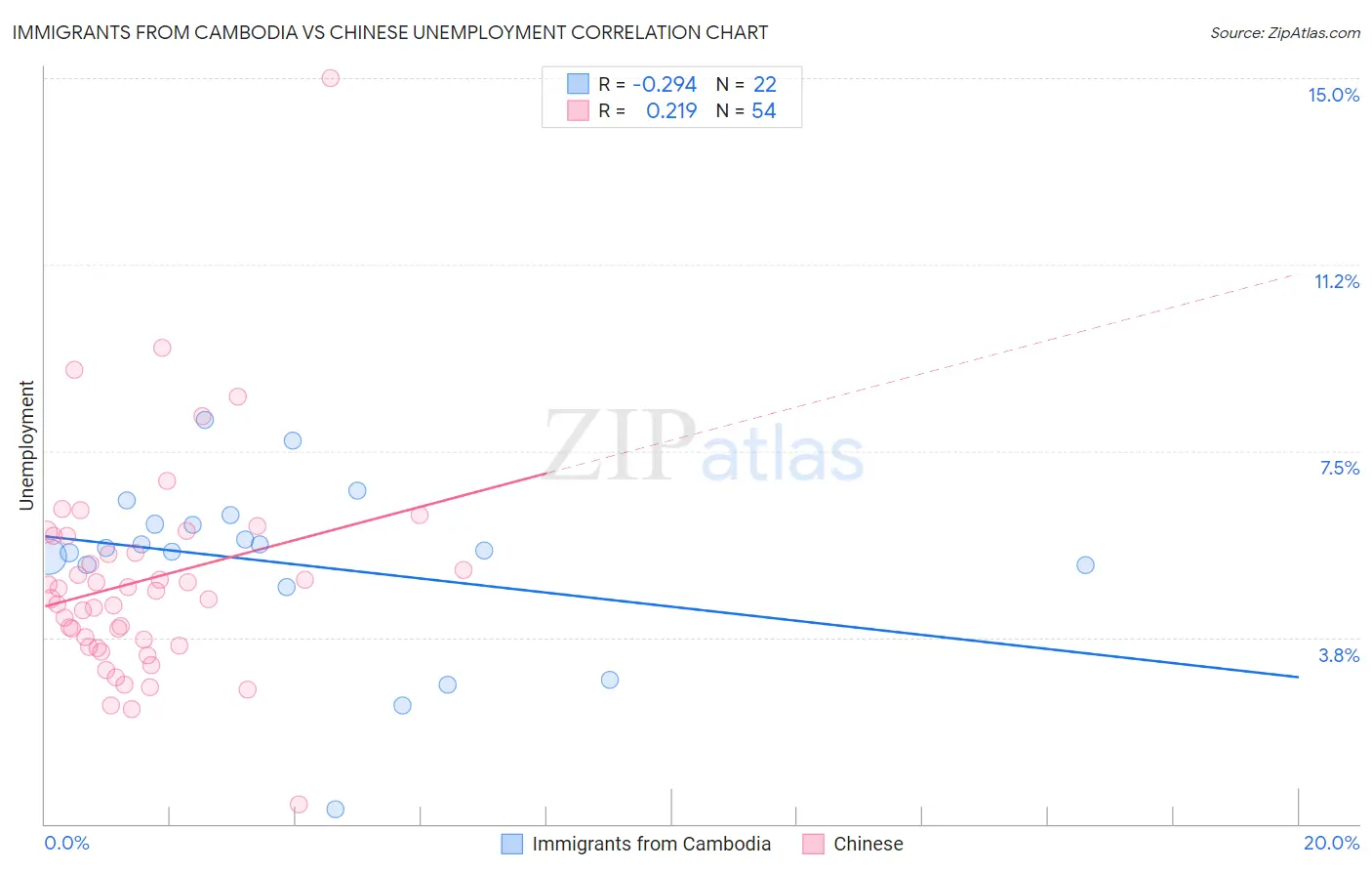 Immigrants from Cambodia vs Chinese Unemployment