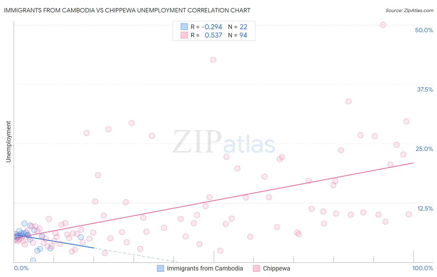 Immigrants from Cambodia vs Chippewa Unemployment