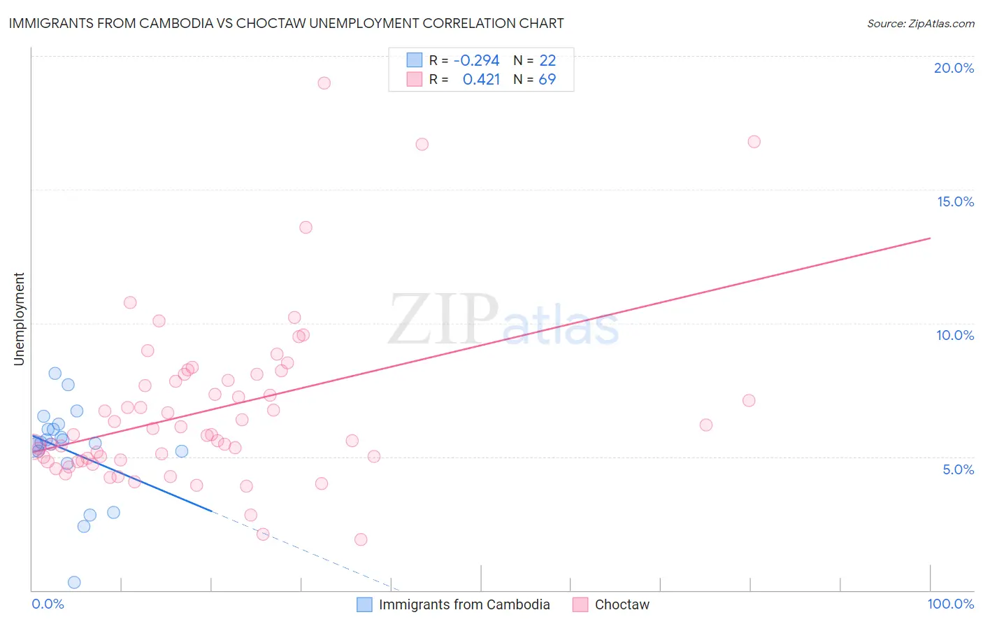 Immigrants from Cambodia vs Choctaw Unemployment