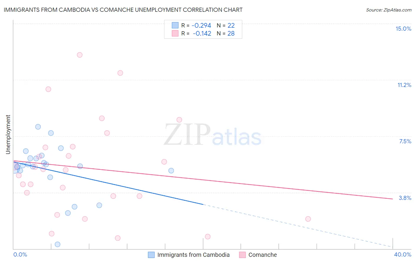 Immigrants from Cambodia vs Comanche Unemployment