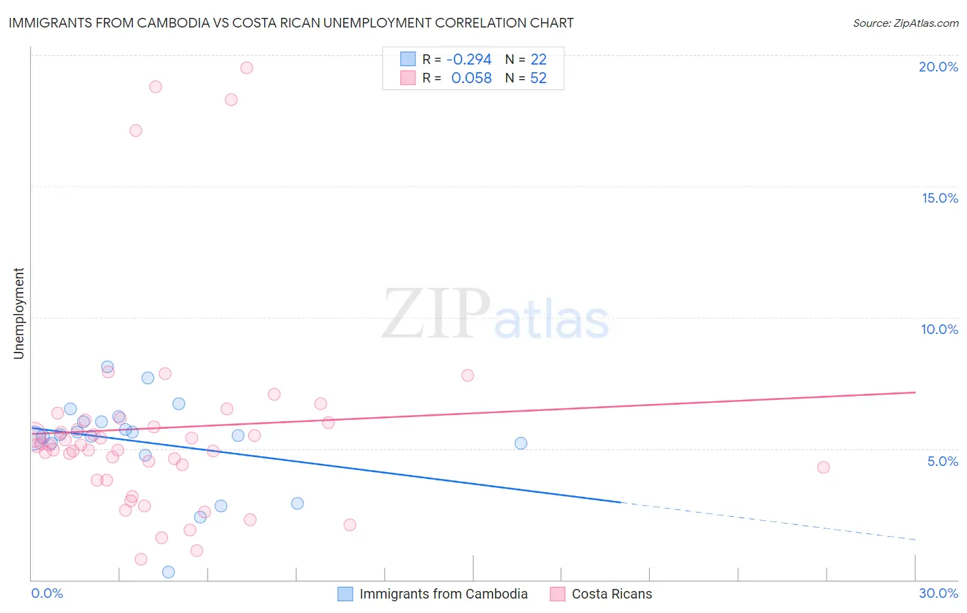 Immigrants from Cambodia vs Costa Rican Unemployment