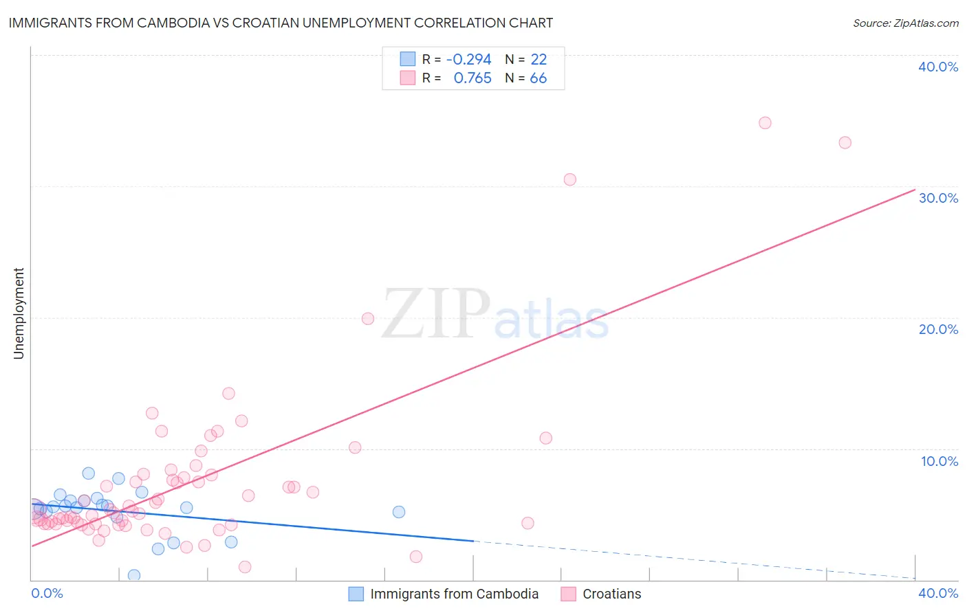 Immigrants from Cambodia vs Croatian Unemployment